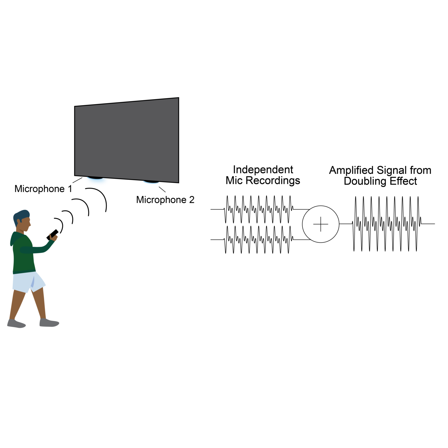 Enhancing Directional Audio Broadside Microphone Arrays Soundskrit